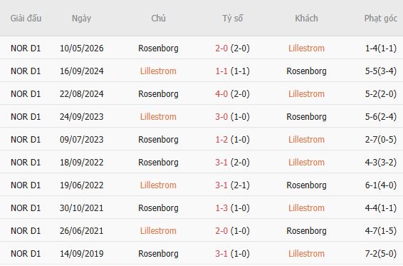 Nhận định bóng đá Lillestrom vs Rosenborg, 19h30 ngày 09/08: Mỗi đội một điểm - Ảnh 3
