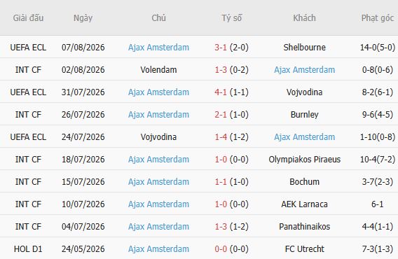 Nhận định bóng đá PEC Zwolle vs Ajax, 19h30 ngày 09/08: Khách thắng cách biệt - Ảnh 2