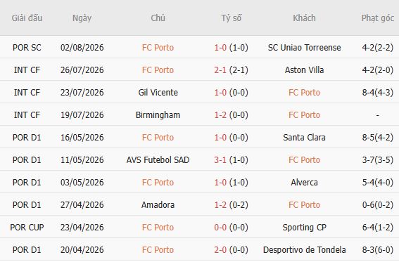 Nhận định bóng đá Porto vs Alverca, 00h00 ngày 10/08: Chiến thắng nhẹ nhàng - Ảnh 5