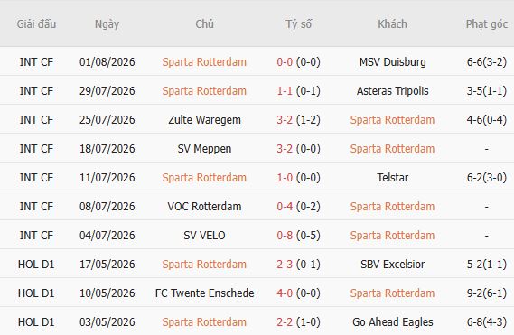 Nhận định bóng đá Sparta Rotterdam vs Feyenoord, 17h15 ngày 09/08: Khách lấn chủ - Ảnh 5