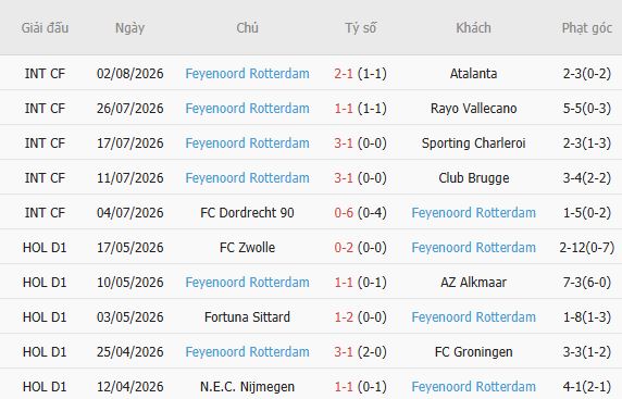 Nhận định bóng đá Sparta Rotterdam vs Feyenoord, 17h15 ngày 09/08: Khách lấn chủ - Ảnh 5