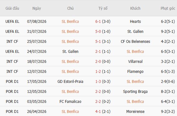 Soi kèo góc Benfica vs Academico, 02h30 ngày 10/08 - Ảnh 5