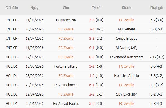 Soi kèo góc PEC Zwolle vs Ajax, 19h30 ngày 09/08 - Ảnh 5