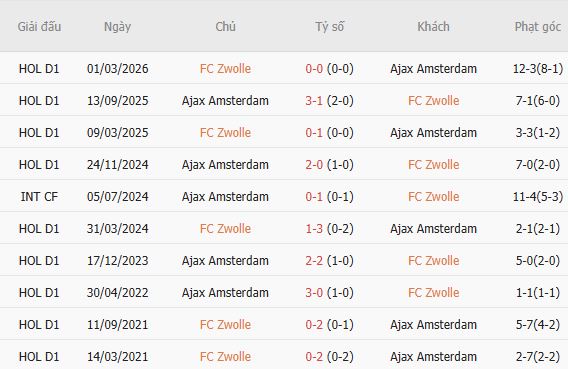 Soi kèo góc PEC Zwolle vs Ajax, 19h30 ngày 09/08 - Ảnh 5