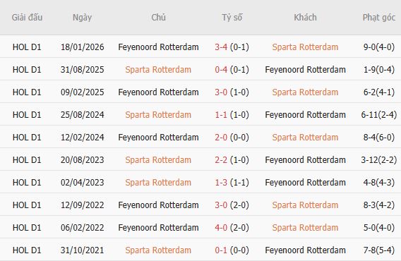 Soi kèo góc Sparta Rotterdam vs Feyenoord, 17h15 ngày 09/08 - Ảnh 5
