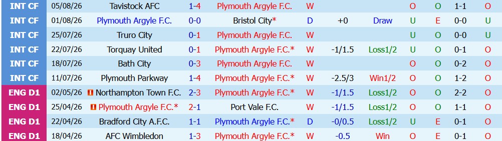 Chuy&ecirc;n gia Ben Knapton dự đo&aacute;n Plymouth vs Exeter, 2h00 ng&agrave;y 11/08 - Ảnh 5