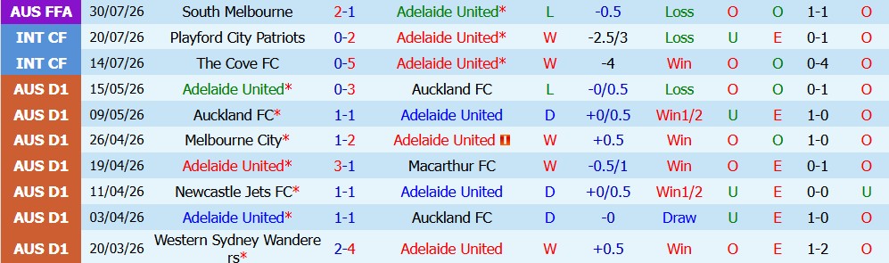 Chuy&ecirc;n gia Matt Law dự đo&aacute;n Adelaide United vs CAHN, 16h30 ng&agrave;y 11/08 - Ảnh 5