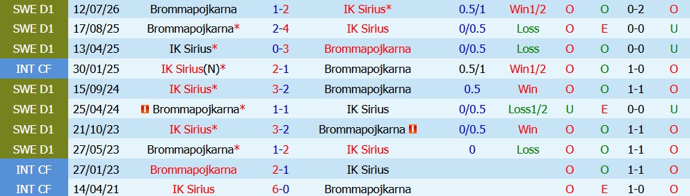 Chuy&ecirc;n gia Sergio Gomez dự đo&aacute;n Sirius vs Brommapojkarna, 0h00 ng&agrave;y 11/08 - Ảnh 5
