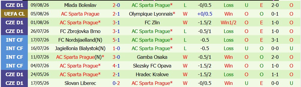 Chuy&ecirc;n gia Tony Ansell dự đo&aacute;n Lyon vs Sparta Prague, 2h00 ng&agrave;y 12/08 - Ảnh 4