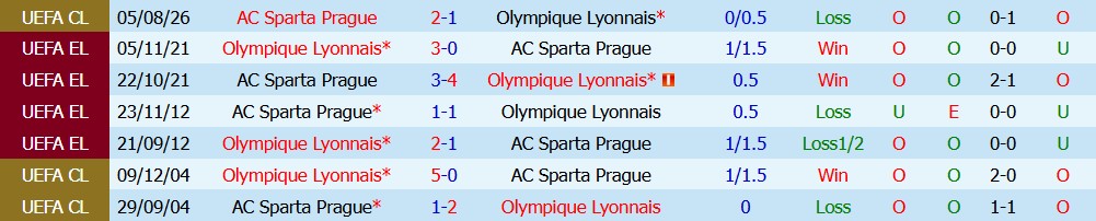 Chuy&ecirc;n gia Tony Ansell dự đo&aacute;n Lyon vs Sparta Prague, 2h00 ng&agrave;y 12/08 - Ảnh 4