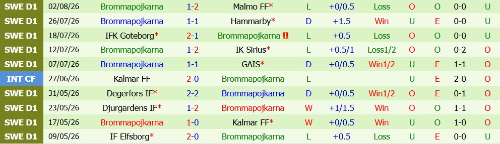 Kèo thẻ phạt Sirius vs Brommapojkarna 00h00 ngày 10/08: Thi đấu kỷ luật - Ảnh 5