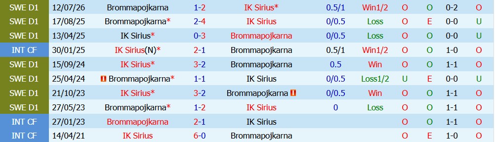 Kèo thẻ phạt Sirius vs Brommapojkarna 00h00 ngày 10/08: Thi đấu kỷ luật - Ảnh 5