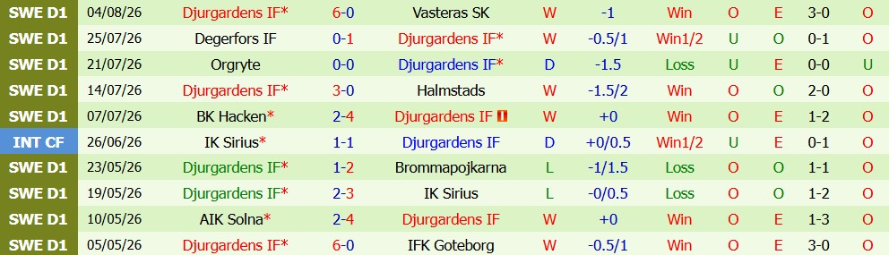 Kèo thẻ phạt Vasteras vs Djurgardens 00h00 ngày 10/08: Khó chơi quyết liệt - Ảnh 5