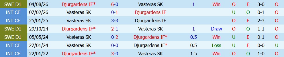 Kèo thẻ phạt Vasteras vs Djurgardens 00h00 ngày 10/08: Khó chơi quyết liệt - Ảnh 5