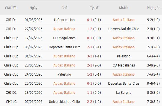 Nhận định bóng đá Audax Italiano vs Nublense, 07h00 ngày 11/08: Bất phân thắng bại - Ảnh 5