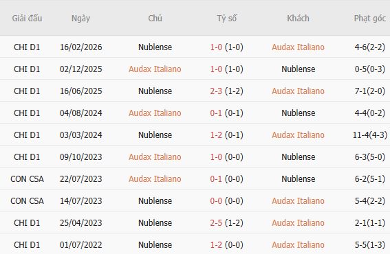 Nhận định bóng đá Audax Italiano vs Nublense, 07h00 ngày 11/08: Bất phân thắng bại - Ảnh 5