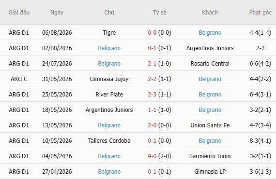 Nhận định bóng đá Banfield vs Belgrano, 05h00 ngày 11/08: Bất phân thắng bại - Ảnh 5