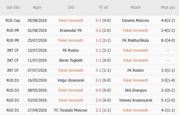 Nhận định bóng đá Fakel Voronezh vs Akhmat Grozny, 23h30 ngày 10/08 - Ảnh 5