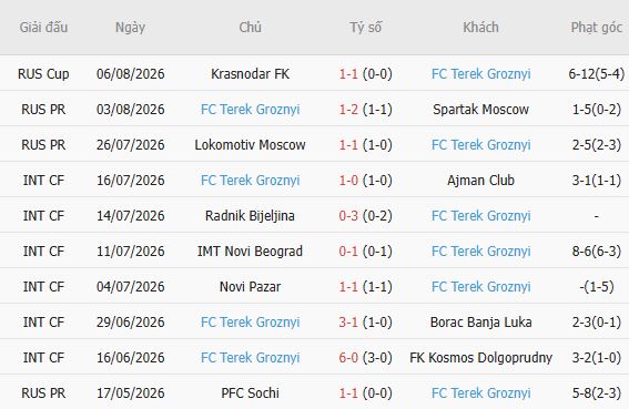 Nhận định bóng đá Fakel Voronezh vs Akhmat Grozny, 23h30 ngày 10/08 - Ảnh 5