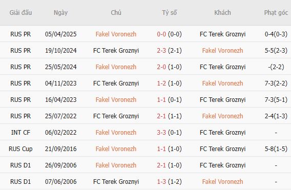 Nhận định bóng đá Fakel Voronezh vs Akhmat Grozny, 23h30 ngày 10/08 - Ảnh 5