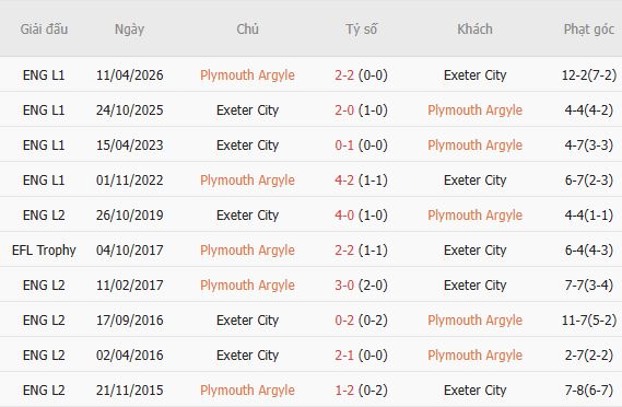 Nhận định bóng đá Plymouth vs Exeter, 02h00 ngày 11/08: Chủ nhà đi tiếp - Ảnh 5