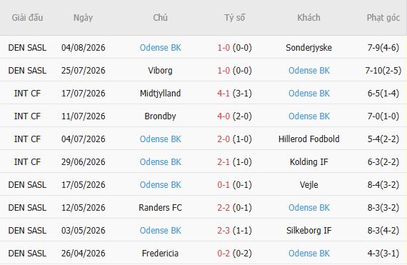 Nhận định bóng đá Silkeborg vs Odense, 00h00 ngày 11/08: Tin vào chủ nhà - Ảnh 5