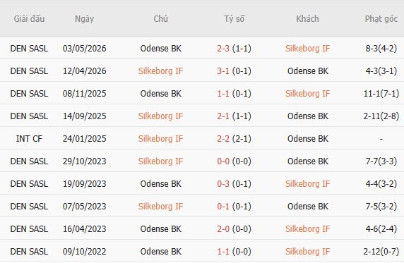 Nhận định bóng đá Silkeborg vs Odense, 00h00 ngày 11/08: Tin vào chủ nhà - Ảnh 5