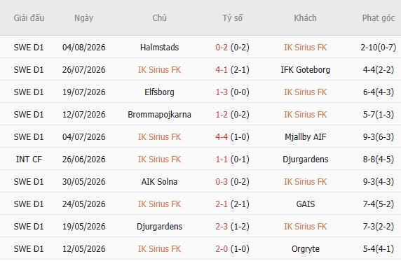 Nhận định bóng đá Sirius vs Brommapojkarna, 00h00 ngày 11/08: Xây chắc ngôi đầu - Ảnh 5