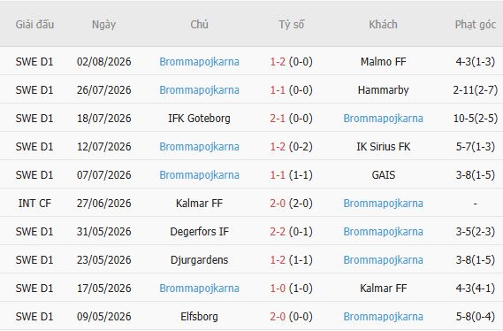 Nhận định bóng đá Sirius vs Brommapojkarna, 00h00 ngày 11/08: Xây chắc ngôi đầu - Ảnh 5