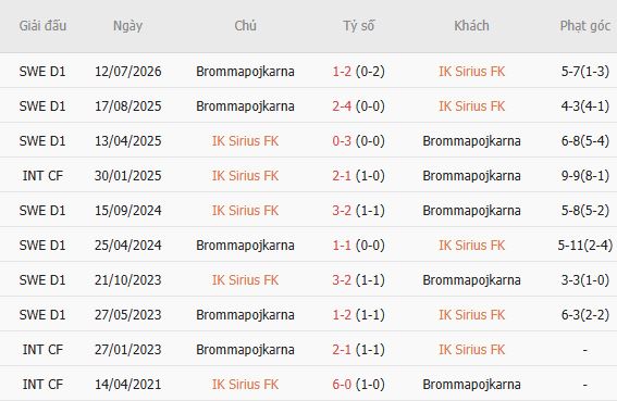 Nhận định bóng đá Sirius vs Brommapojkarna, 00h00 ngày 11/08: Xây chắc ngôi đầu - Ảnh 5