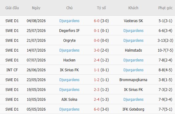 Nhận định bóng đá Vasteras vs Djurgardens, 00h00 ngày 11/08: Đánh chiếm ngôi nhì - Ảnh 5