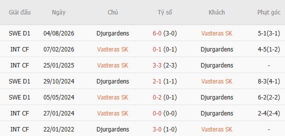 Nhận định bóng đá Vasteras vs Djurgardens, 00h00 ngày 11/08: Đánh chiếm ngôi nhì - Ảnh 5