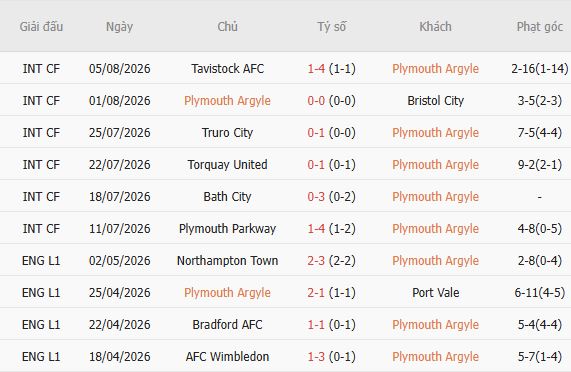 Soi kèo góc Plymouth vs Exeter, 02h00 ngày 11/08 - Ảnh 3