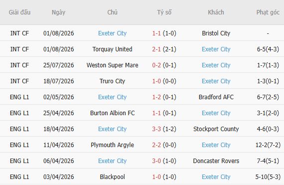 Soi kèo góc Plymouth vs Exeter, 02h00 ngày 11/08 - Ảnh 3