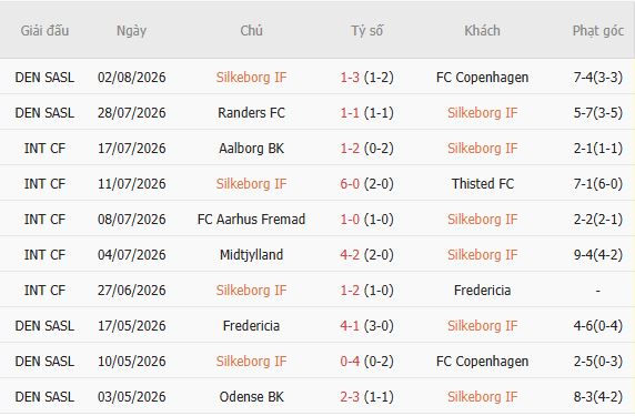Soi kèo góc Silkeborg vs Odense, 00h00 ngày 11/08 - Ảnh 3