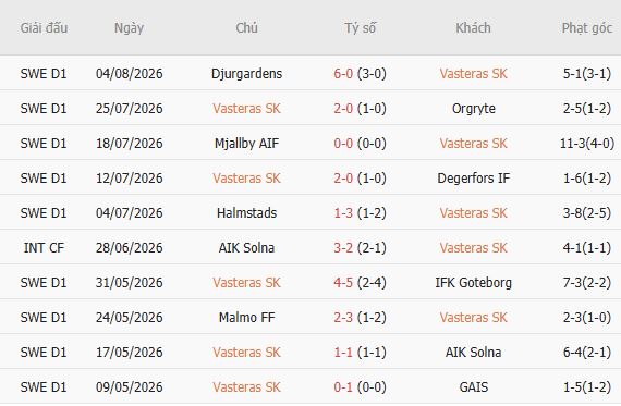 Soi kèo góc Vasteras vs Djurgardens, 00h00 ngày 11/08 - Ảnh 3