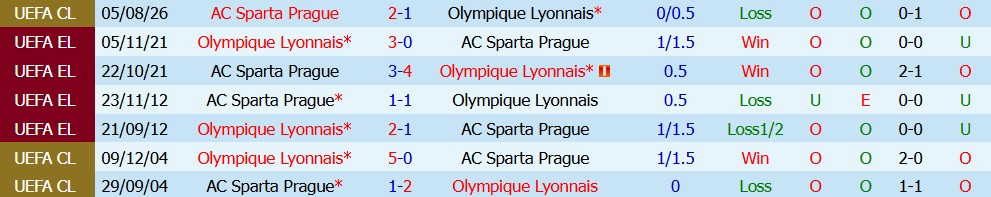 Kèo thẻ phạt Lyon vs Sparta Prague 02h00 ngày 12/08: Chơi thận trọng - Ảnh 5
