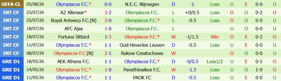 Kèo thẻ phạt NEC Nijmegen vs Olympiacos 00h30 ngày 12/08: Quyết chiến đi tiếp - Ảnh 5