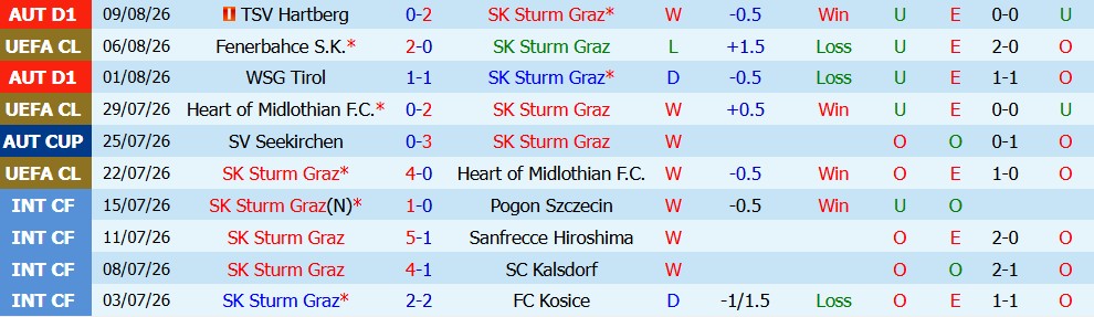 Kèo thẻ phạt Sturm Graz vs Fenerbahce 01h30 ngày 12/08: Chủ nhà bất lợi - Ảnh 5