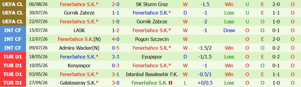 Kèo thẻ phạt Sturm Graz vs Fenerbahce 01h30 ngày 12/08: Chủ nhà bất lợi - Ảnh 5