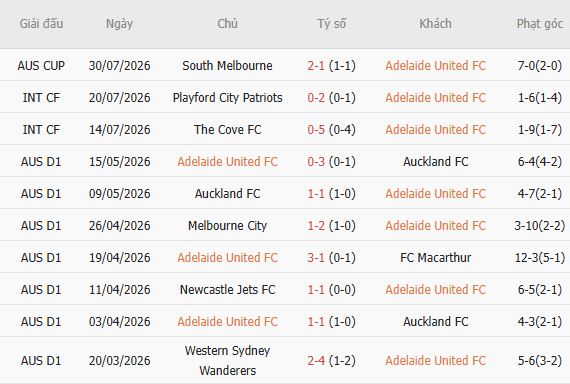 Nhận định bóng đá Adelaide United vs CAHN, 16h30 ngày 11/08: Khó có bất ngờ - Ảnh 3