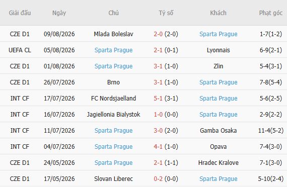 Nhận định bóng đá Lyon vs Sparta Prague, 02h00 ngày 12/08: Tạm biệt chủ nhà - Ảnh 3