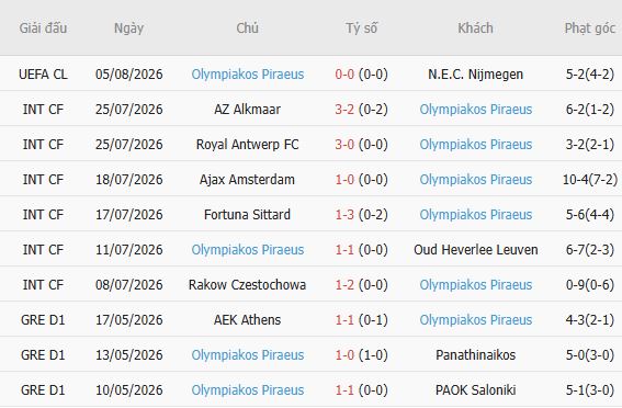 Nhận định bóng đá N.E.C. Nijmegen vs Olympiacos, 00h30 ngày 12/08: Cho lần đầu tiên - Ảnh 4