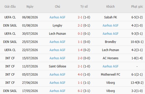 Nhận định bóng đá Sabah Baku vs Aarhus, 23h00 ngày 11/08: Tin vào chủ nhà - Ảnh 5