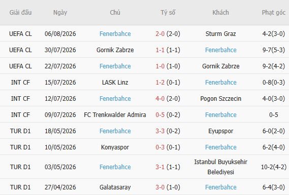 Nhận định bóng đá Sturm Graz vs Fenerbahce, 01h30 ngày 12/08: Khách tiếp tục thắng - Ảnh 6