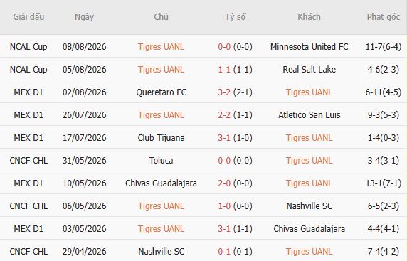 Nhận định bóng đá Tigres vs Vancouver Whitecaps, 09h00 ngày 12/08 - Ảnh 3