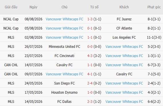 Nhận định bóng đá Tigres vs Vancouver Whitecaps, 09h00 ngày 12/08 - Ảnh 3