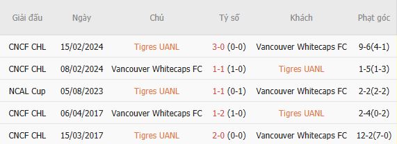 Nhận định bóng đá Tigres vs Vancouver Whitecaps, 09h00 ngày 12/08 - Ảnh 3