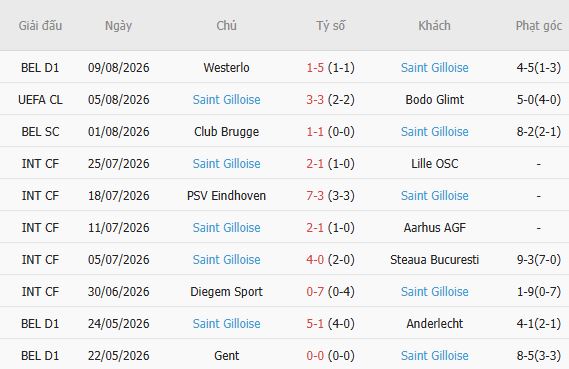 Soi kèo góc Bodo Glimt vs Union Saint-Gilloise, 23h00 ngày 11/08 - Ảnh 3