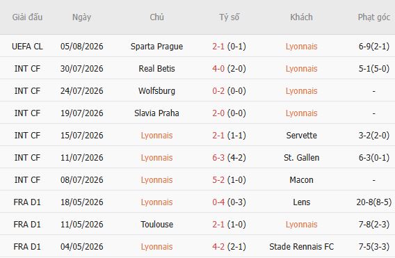 Soi kèo góc Lyon vs Sparta Prague, 02h00 ngày 12/08 - Ảnh 5